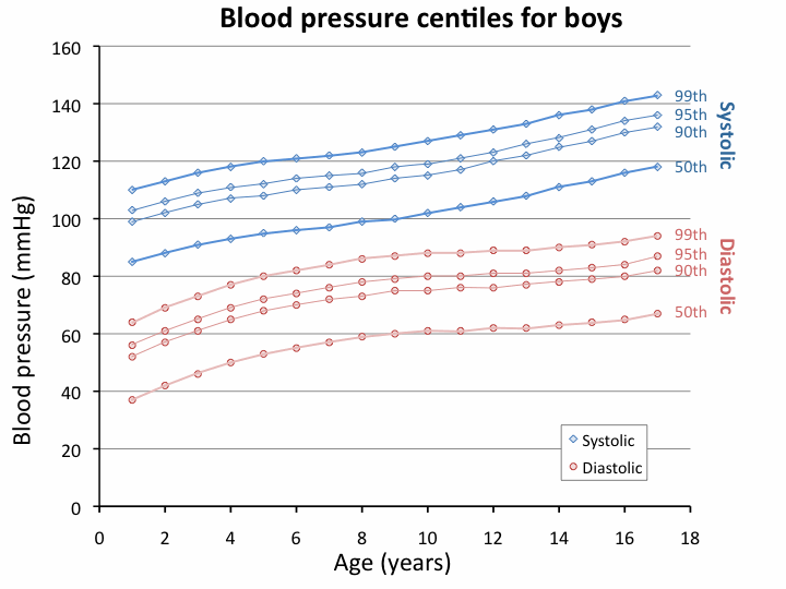 ضغط الدم الطبيعي عند الاطفال